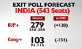 NDA to get 279, Cong 79: NDTV-Hansa exit poll